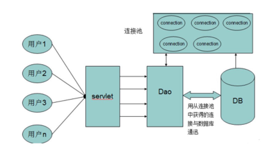有连接池