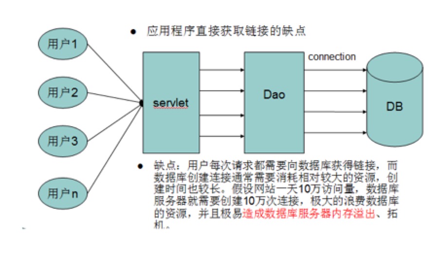 没有连接池