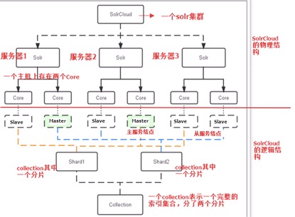 solrCloud